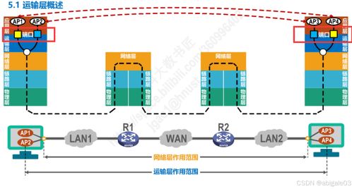 计算机网络微课堂 探索运输层与网络信息安全软件开发